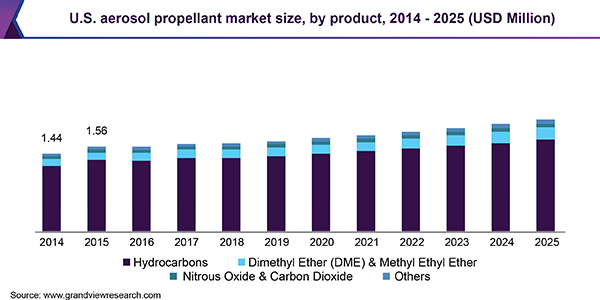 U.S. aerosol propellant market