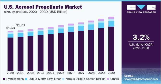 U.S. Aerosol Propellants market size, by product, 2020 - 2030 (USD Billion)