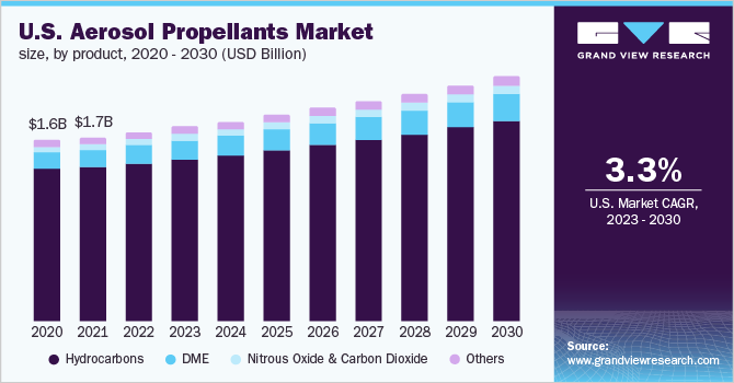 U.S. aerosol propellants market size, by product, 2030 - 2030 (USD Billion)