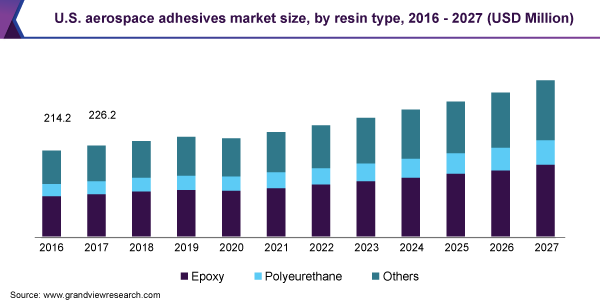 U.S. aerospace adhesives market size