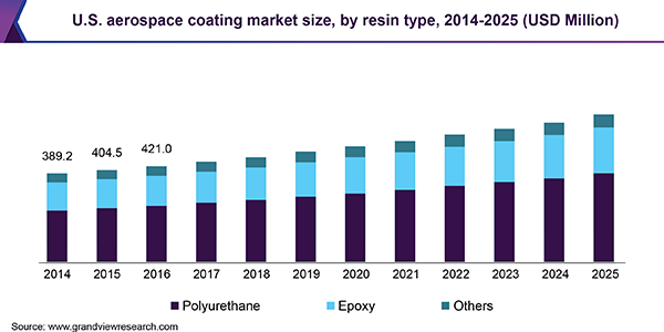 U.S. aerospace coating market