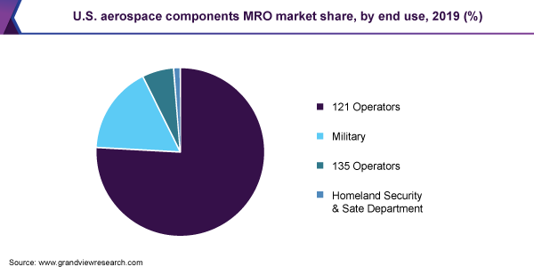 U.S. aerospace components MRO market share, by end use, 2019 (%)