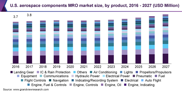 U.S. aerospace components MRO market size, by product, 2016 - 2027 (USD Million)