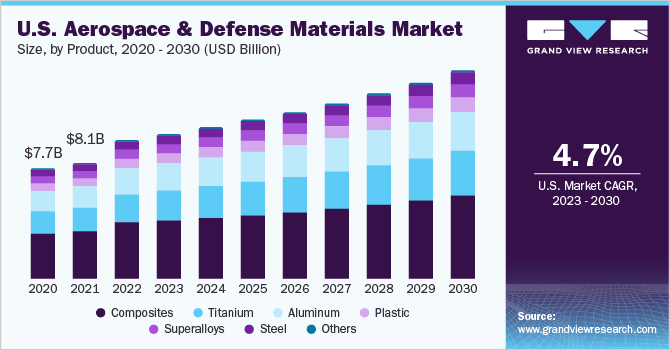 U.S. aerospace & defense materials Market