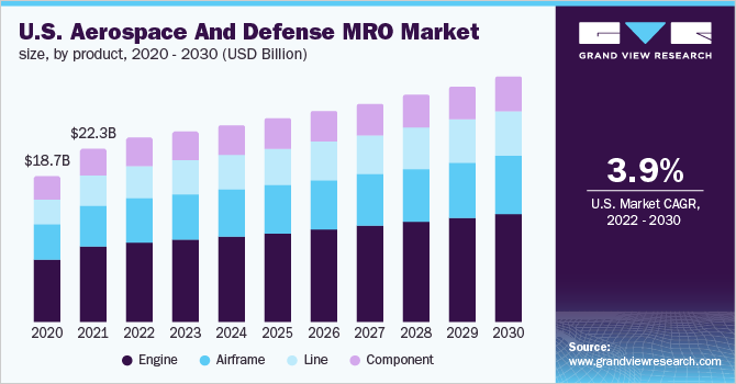 U.S. aerospace & defense MRO market size, by product, 2014 - 2025 (USD Billion)