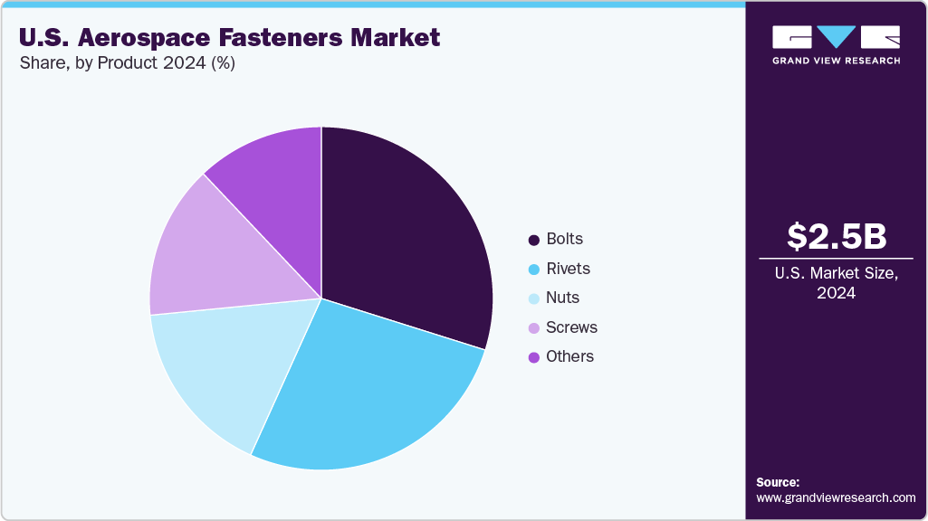 U.S. Aerospace Fasteners Market Share
