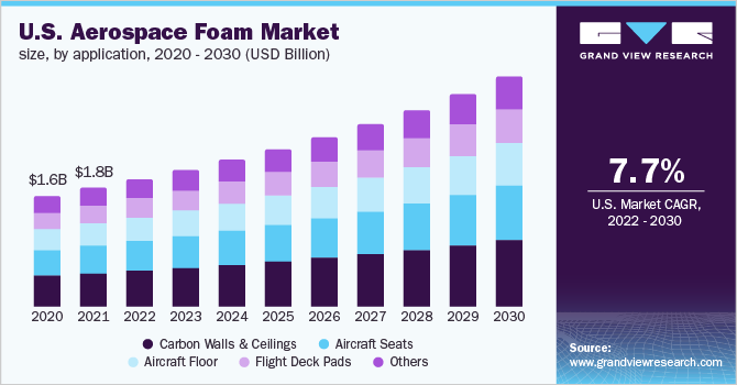 U.S. aerospace foam market size, by type, 2014 - 2025 (USD Billion)