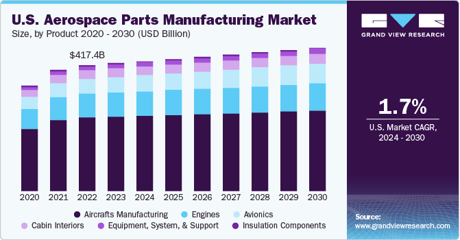U.S. Aerospace Parts Manufacturing market size and growth rate, 2024 - 2030