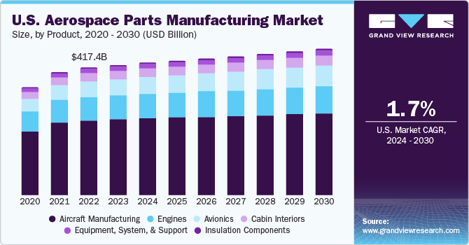 U.S. aerospace parts manufacturing market size and growth rate, 2023 - 2030