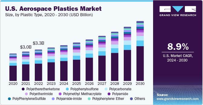 U.S. aerospace plastics market size and growth rate, 2023 - 2030