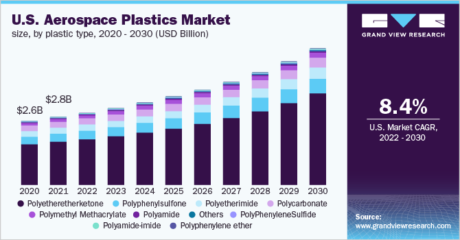  U.S. aerospace plastics market size, by plastic type, 2020 - 2030 (USD Billion)
