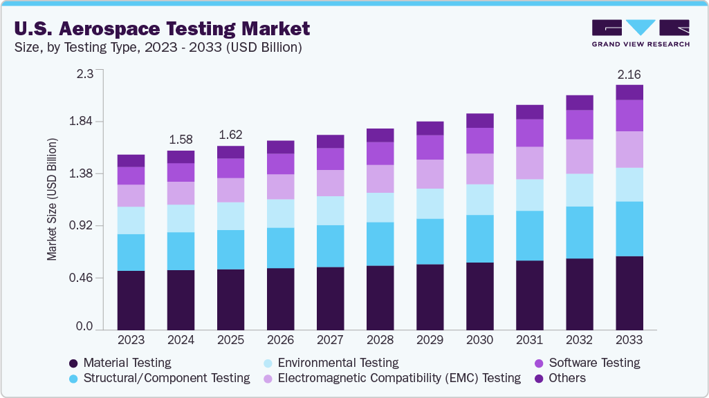 U.S. aerospace testing market size and growth forecast (2023-2033)