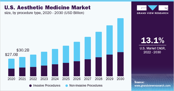 U.S. aesthetic medicine market size, by procedure type, 2020 - 2030 (USD Billion)