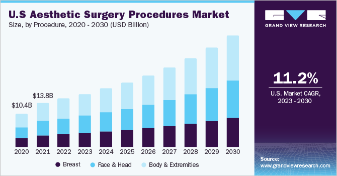 U.S aesthetic surgery procedures market size and growth rate, 2023 - 2030