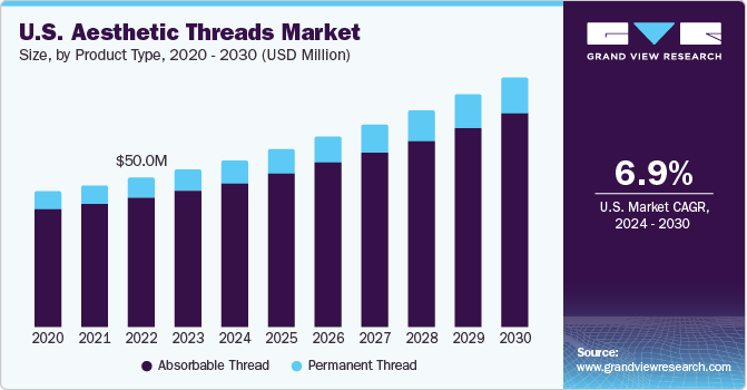 U.S. Aesthetic Threads Market size and growth rate, 2024 - 2030