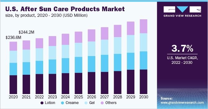 U.S. after sun care products market size, by product, 2014 - 2025 (USD Million)