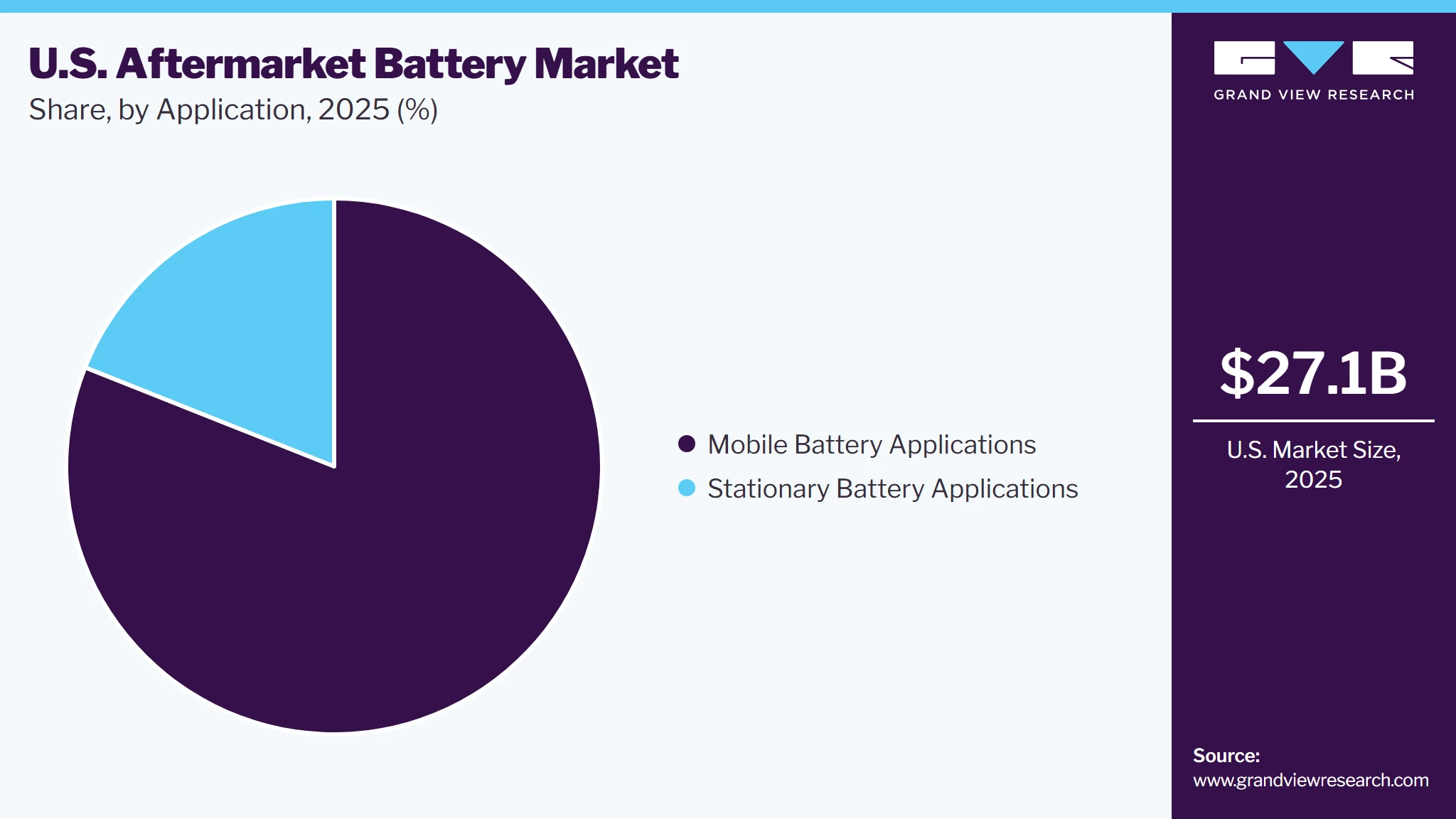 U.S. Aftermarket Battery Market Share