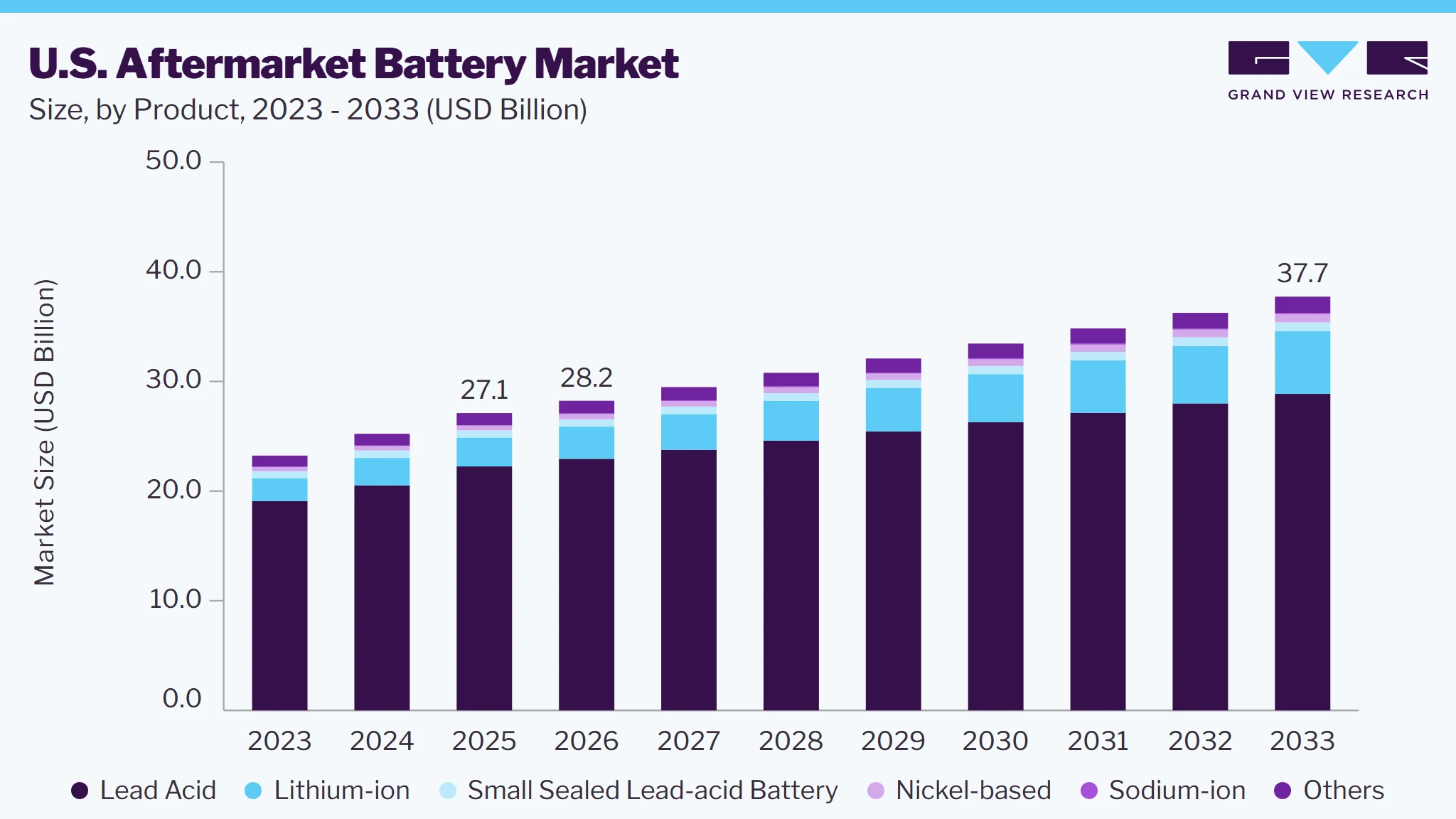 U.S. aftermarket battery market size and growth forecast (2023-2033)