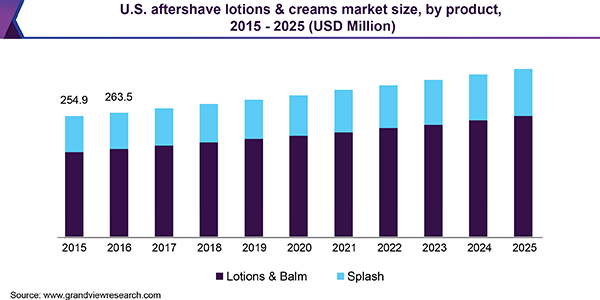 U.S. aftershave lotions & creams market