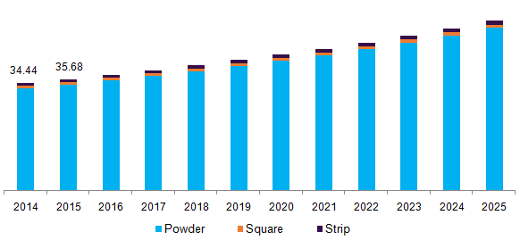 U.S. agar-agar gum market