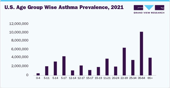U.S. Age Group Wise Asthma Prevalence, 2021