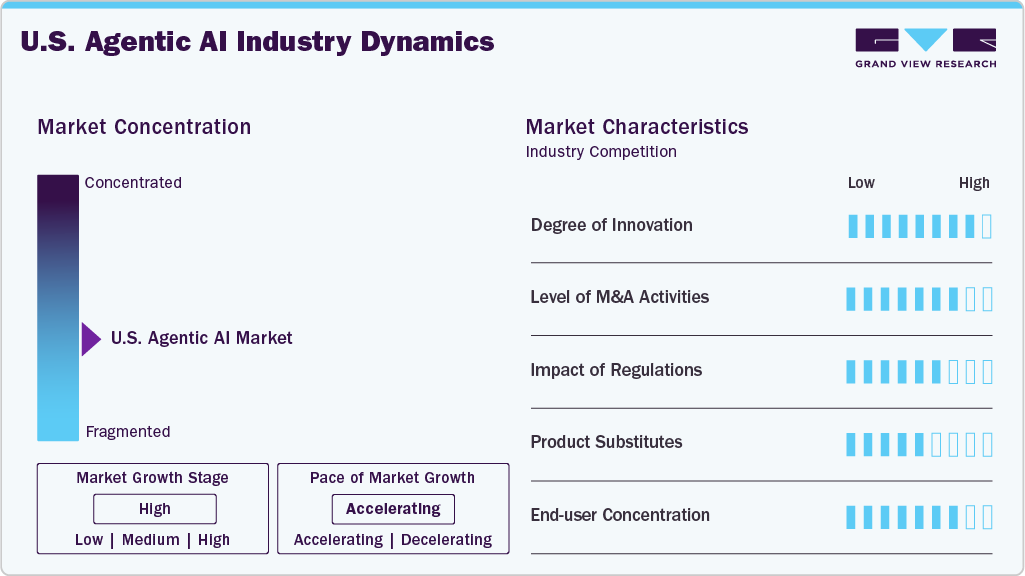 U.S. Agentic AI Industry Dynamics U.S. Agentic AI Industry Dynamics