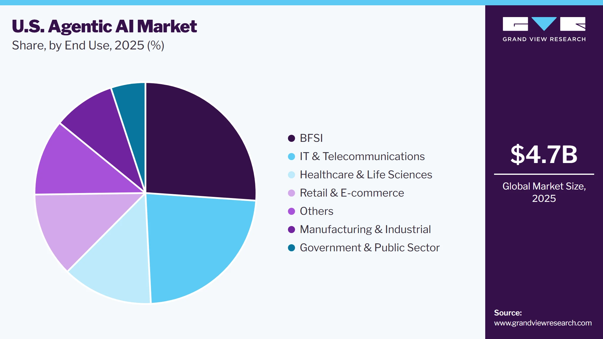 U.S. Agentic AI Market Share U.S. Agentic AI Market Share