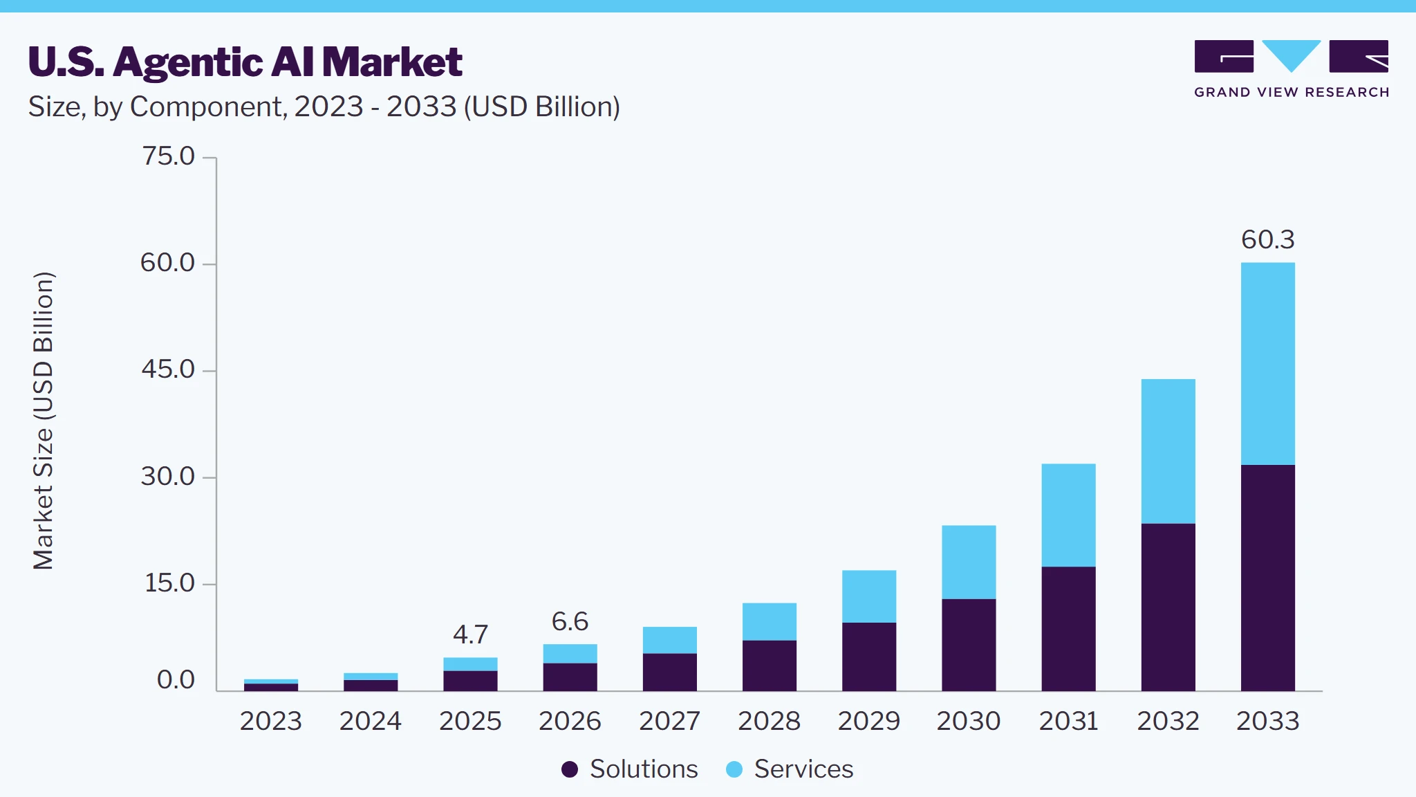 U.S. Agentic AI market size and growth forecast (2023-2033) U.S. Agentic AI market size and growth forecast (2023-2033)