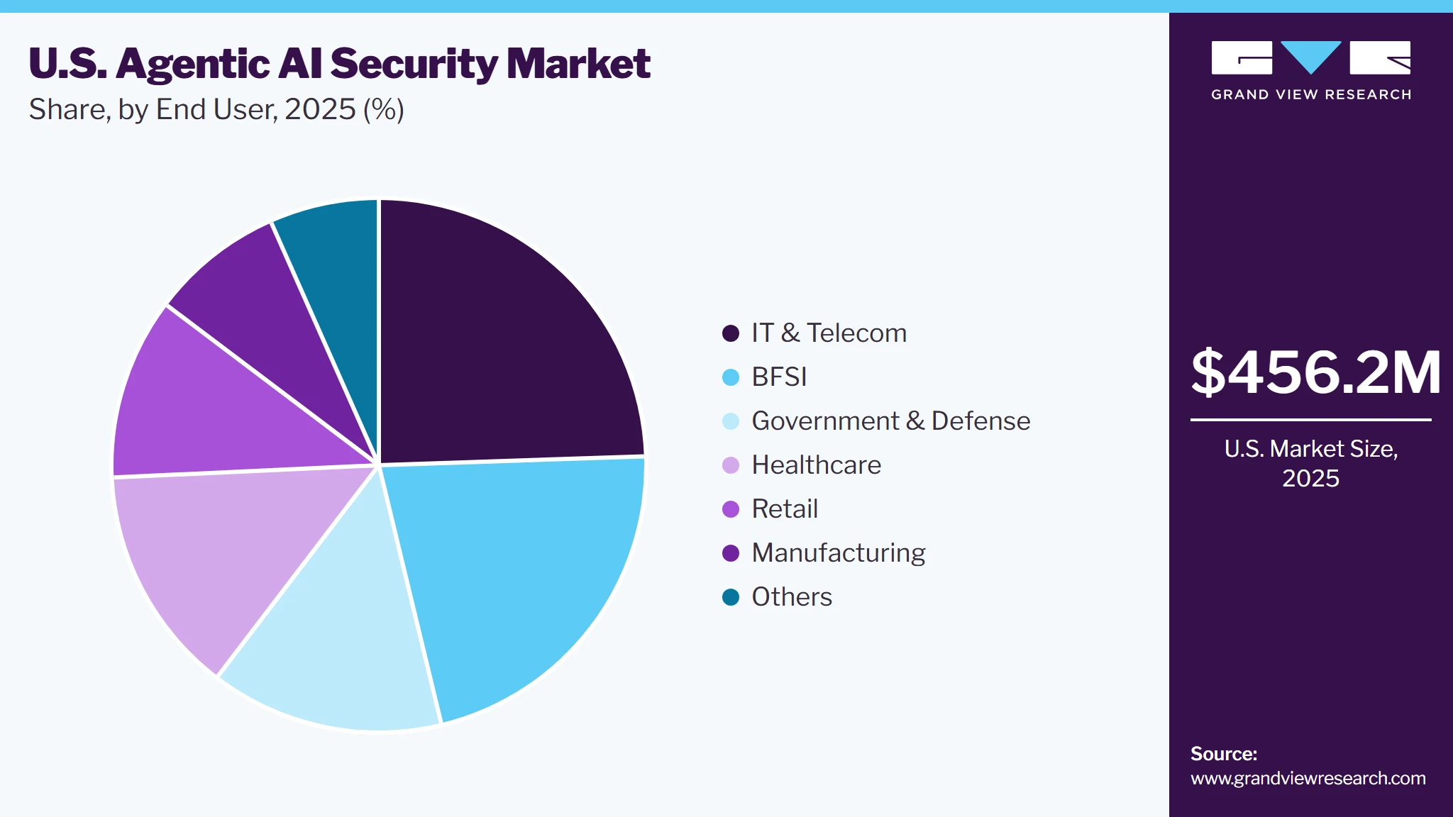 U.S. Agentic AI Security Market Share U.S. Agentic AI Security Market Share