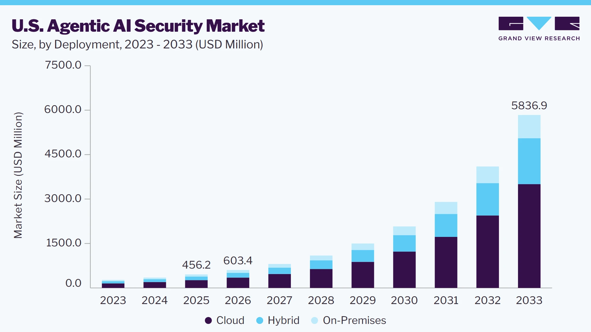 U.S. Agentic AI Security market size and growth forecast (2023-2033) U.S. Agentic AI Security market size and growth forecast (2023-2033)