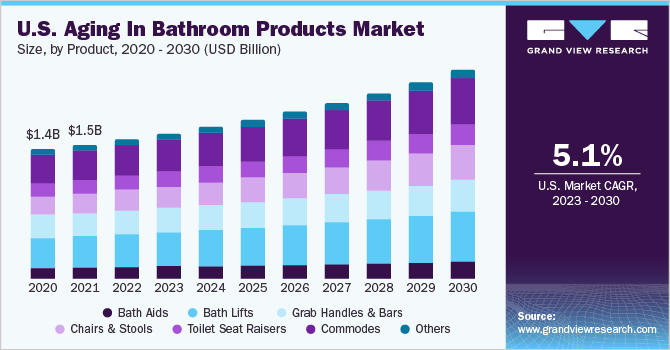 U.S. aging in bathroom products market size and growth rate, 2023 - 2030