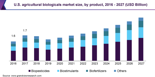 U.S. agricultural biologicals market size
