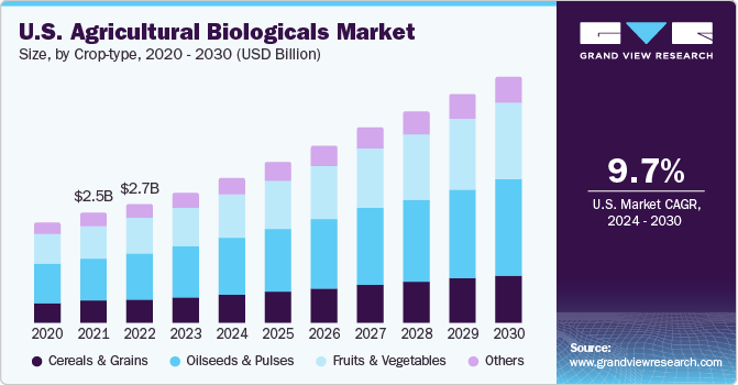 U.S. Agricultural Biologicals Market size and growth rate, 2024 - 2030