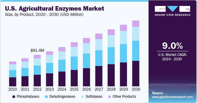 U.S. Agricultural Enzymes Market size and growth rate, 2024 - 2030 U.S. Agricultural Enzymes Market size and growth rate, 2024 - 2030