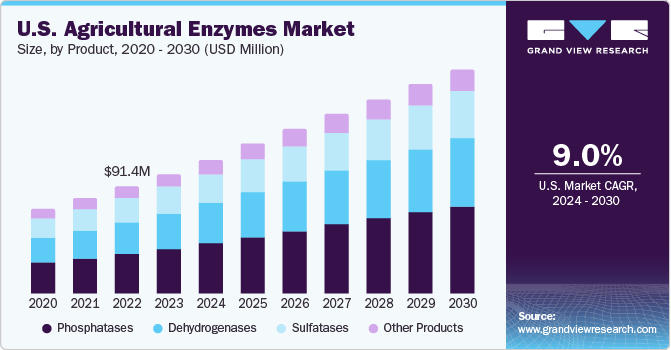 U.S. Agricultural Enzymes Market size and growth rate, 2024 - 2030