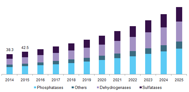 U.S agricultural enzymes market