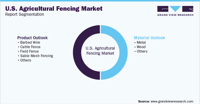 U.S. Agricultural Fencing Market Report Segmentation