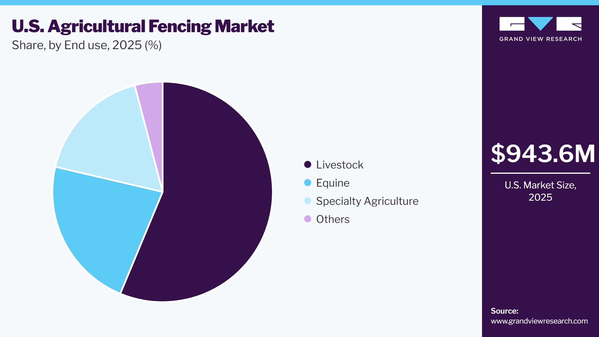 U.S. Agricultural Fencing Market Share