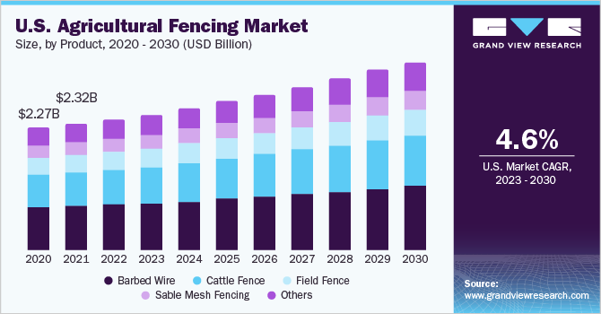U.S. Agricultural Fencing Markett size and growth rate, 2023 - 2030