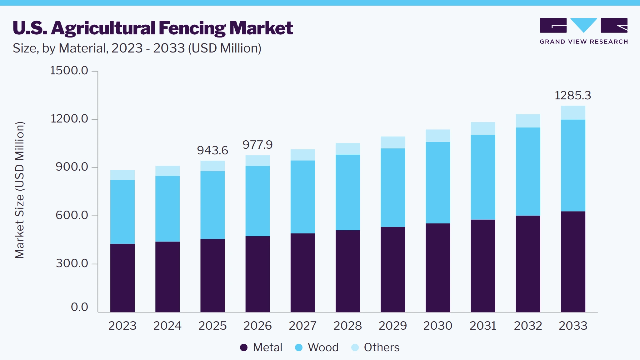 U.S. Agricultural fencing market size and growth forecast (2023-2033)