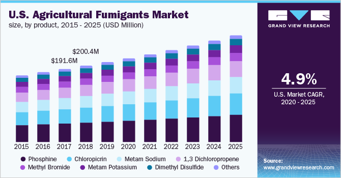 U.S. agricultural fumigants market demand, by product, 2014 - 2025 (Tons)