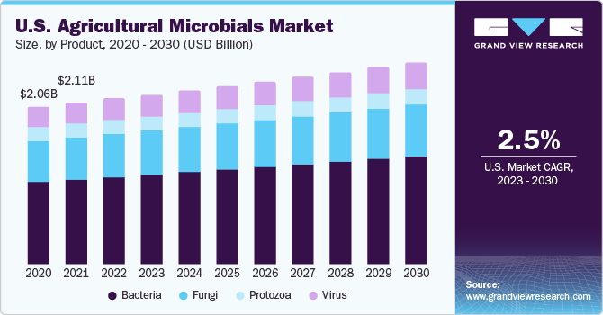 U.S. Agricultural Microbials Market size and growth rate, 2023 - 2030