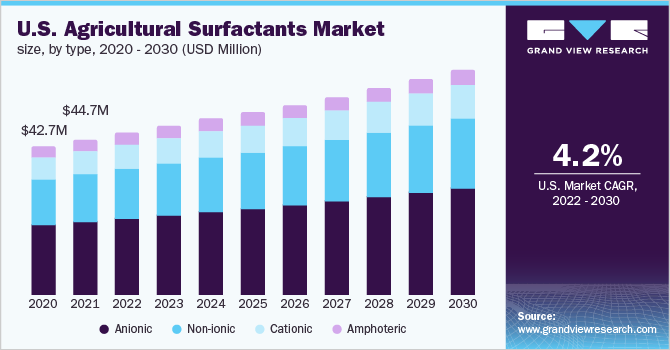  U.S. agricultural surfactants market size, by type, 2020 - 2030 (USD Million)