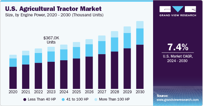U.S. Agricultural Tractor Market size and growth rate, 2024 - 2030