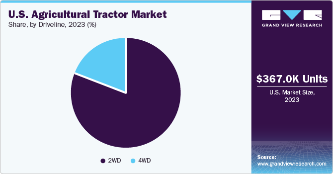 U.S. Agricultural Tractor Market share and size, 2023