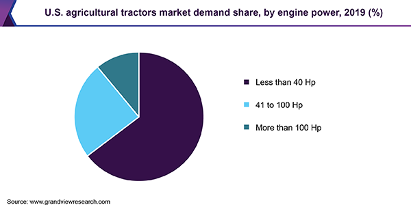 U.S. agricultural tractors market demand share, by engine power, 2019 (%)