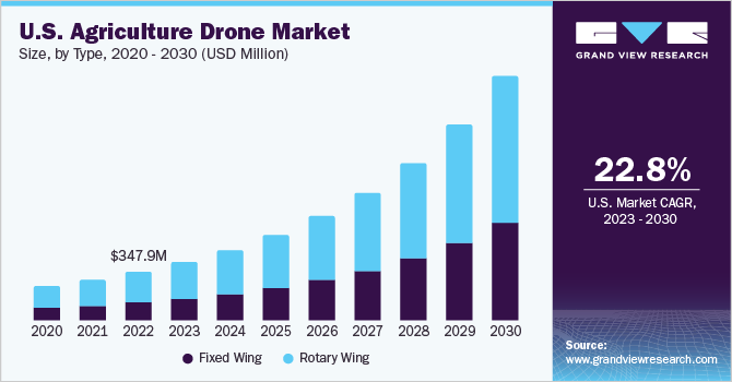 U.S. Agriculture Drone Market size and growth rate, 2023 - 2030