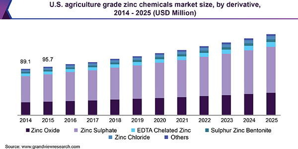 U.S. agriculture grade zinc chemicals market
