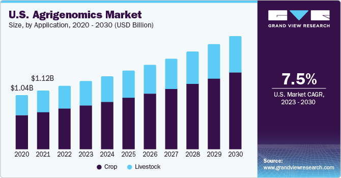 U.S. Agrigenomics market size and growth rate, 2023 - 2030