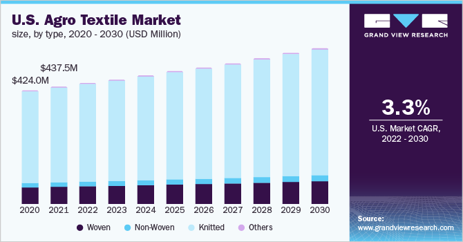 U.S. agro textile market size, by type, 2020 - 2030 (USD Million)